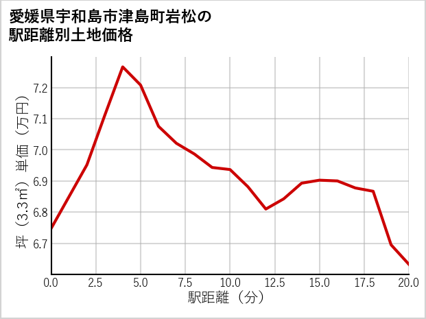 愛媛県宇和島市津島町岩松の徒歩距離別の土地坪単価