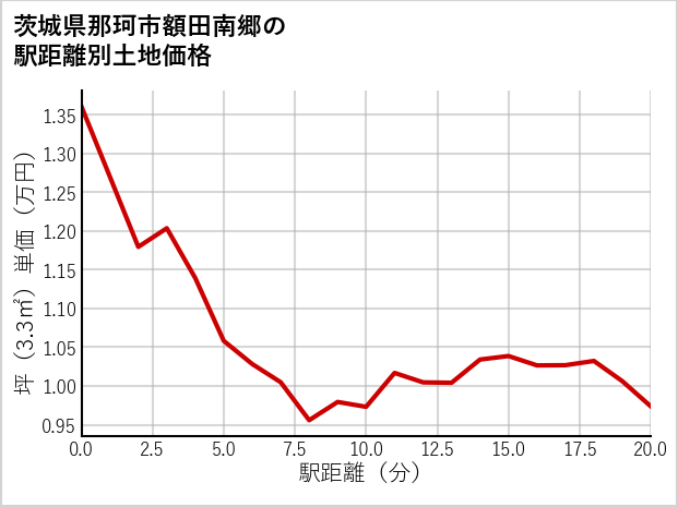 茨城県那珂市額田南郷の徒歩距離別の土地坪単価