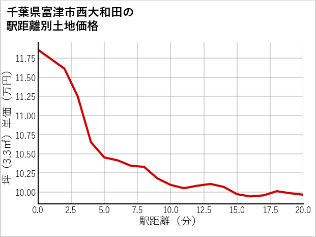 千葉県富津市西大和田の徒歩距離別の土地坪単価