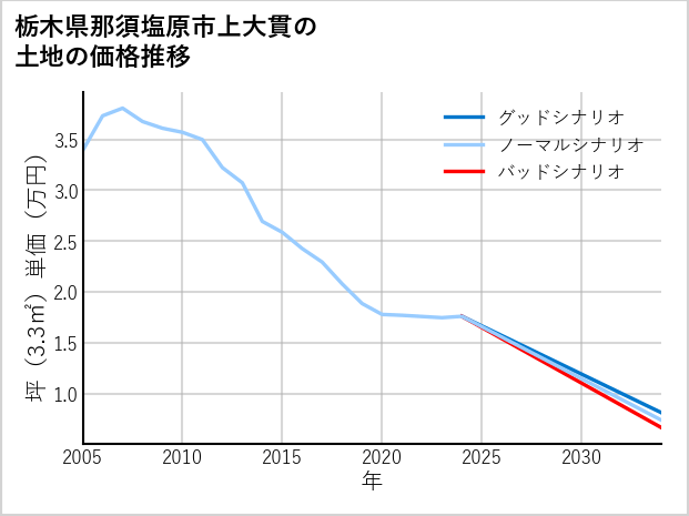 栃木県那須塩原市上大貫の土地価格推移