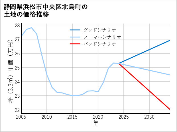 静岡県浜松市中央区北島町の土地価格推移