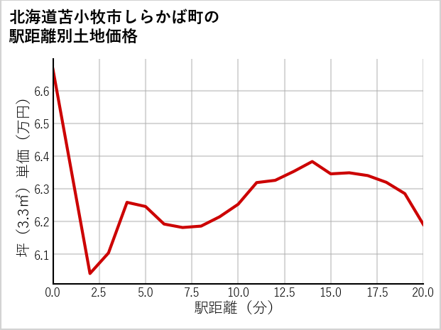 北海道苫小牧市しらかば町の徒歩距離別の土地坪単価