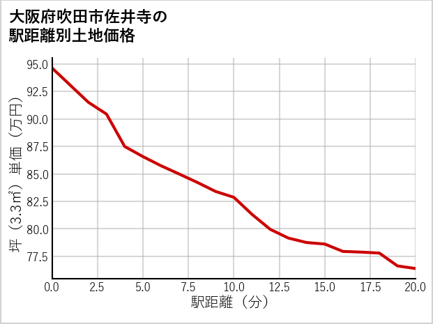 大阪府吹田市佐井寺の徒歩距離別の土地坪単価