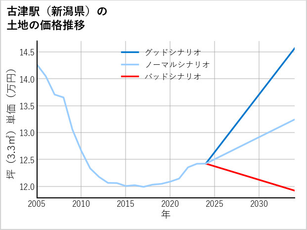 古津駅（新潟県）の土地価格推移