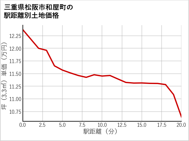 三重県松阪市和屋町の徒歩距離別の土地坪単価