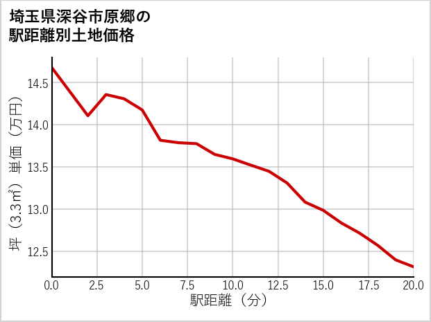 埼玉県深谷市原郷の徒歩距離別の土地坪単価