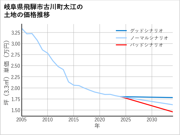 岐阜県飛騨市古川町太江の土地価格推移
