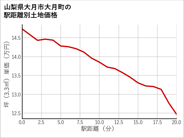 山梨県大月市大月町の徒歩距離別の土地坪単価