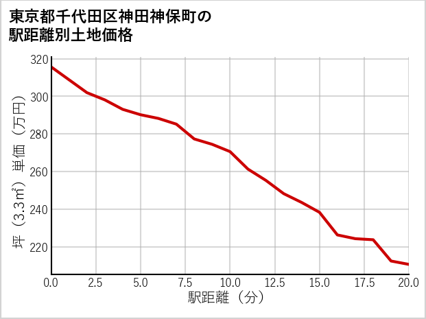 東京都千代田区神田神保町の徒歩距離別の土地坪単価