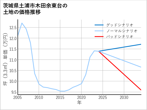 茨城県土浦市木田余東台の土地価格推移
