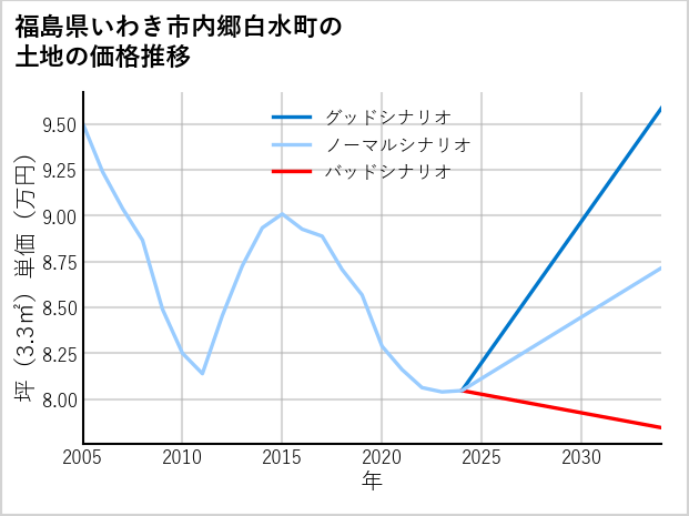 福島県いわき市内郷白水町の土地価格推移