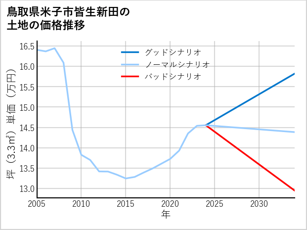 鳥取県米子市皆生新田の土地価格推移