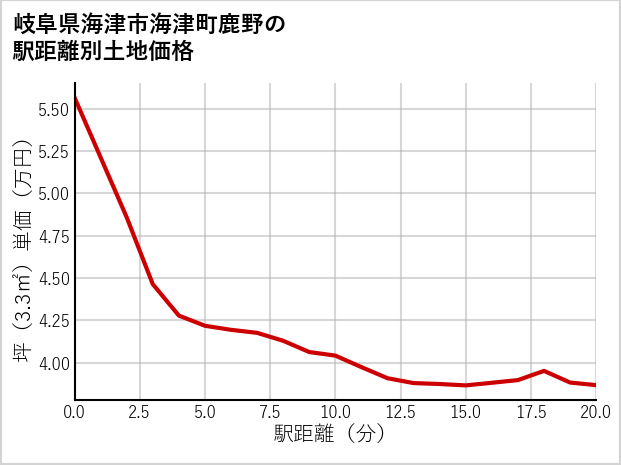 岐阜県海津市海津町鹿野の徒歩距離別の土地坪単価