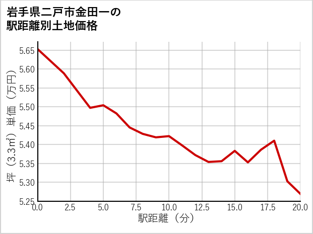 岩手県二戸市金田一の徒歩距離別の土地坪単価