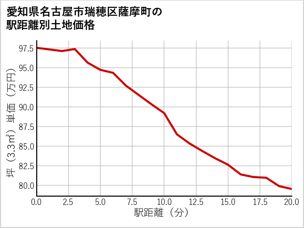愛知県名古屋市瑞穂区薩摩町の徒歩距離別の土地坪単価