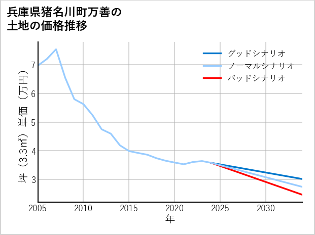 兵庫県猪名川町万善の土地価格推移