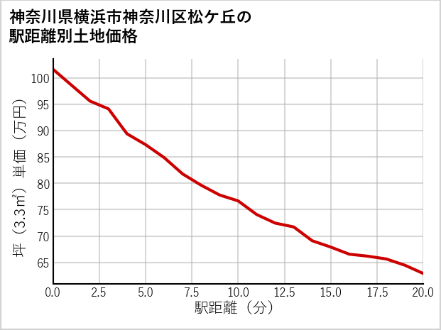 神奈川県横浜市神奈川区松ケ丘の徒歩距離別の土地坪単価