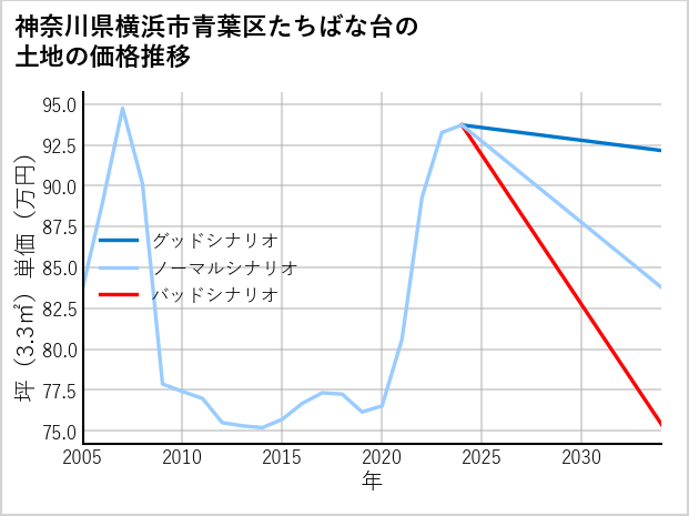 神奈川県横浜市青葉区たちばな台の土地価格推移