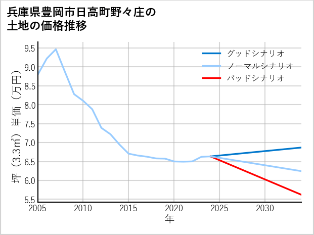 兵庫県豊岡市日高町野々庄の土地価格推移