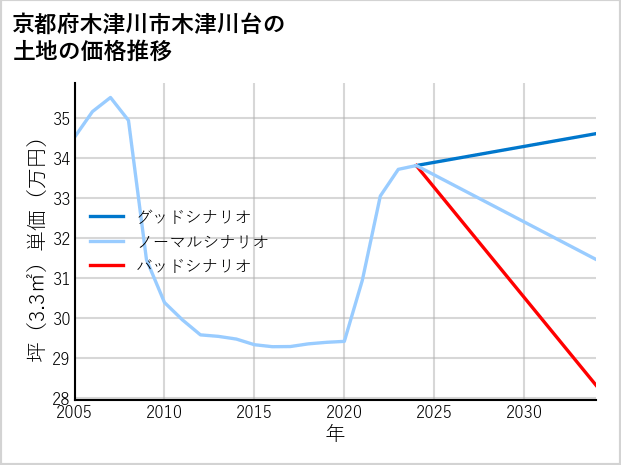京都府木津川市木津川台の土地価格推移