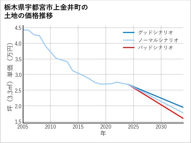 栃木県宇都宮市上金井町の土地価格推移