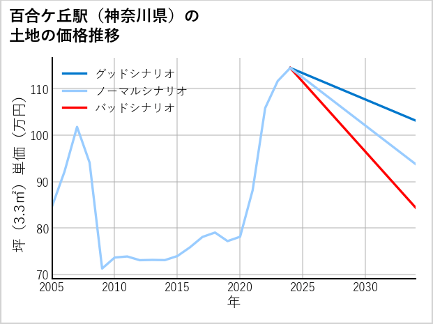 百合ケ丘駅（神奈川県）の土地価格推移