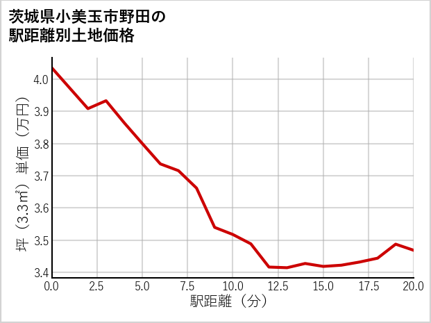 茨城県小美玉市野田の徒歩距離別の土地坪単価