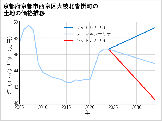 京都府京都市西京区大枝北沓掛町の土地価格推移