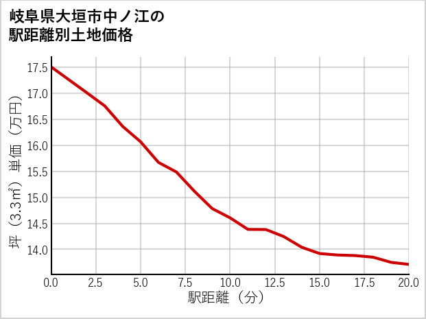 岐阜県大垣市中ノ江の徒歩距離別の土地坪単価