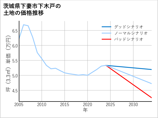 茨城県下妻市下木戸の土地価格推移