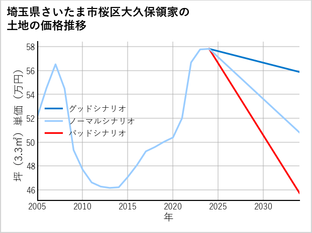 埼玉県さいたま市桜区大久保領家の土地価格推移