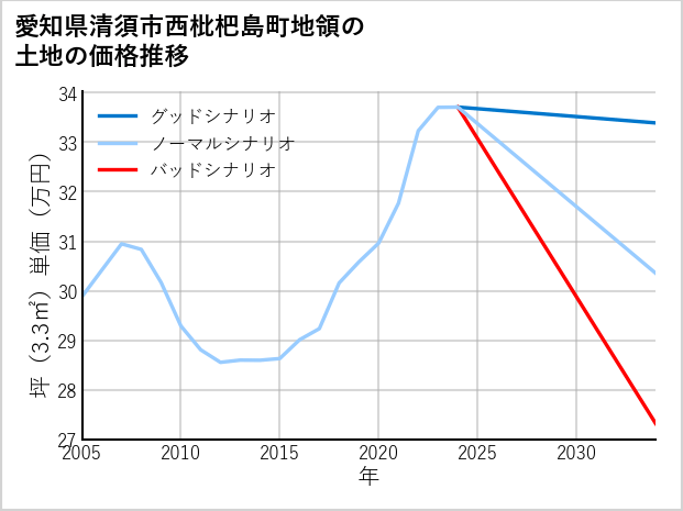 愛知県清須市西枇杷島町地領の土地価格推移
