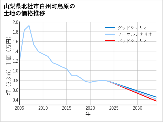 山梨県北杜市白州町鳥原の土地価格推移