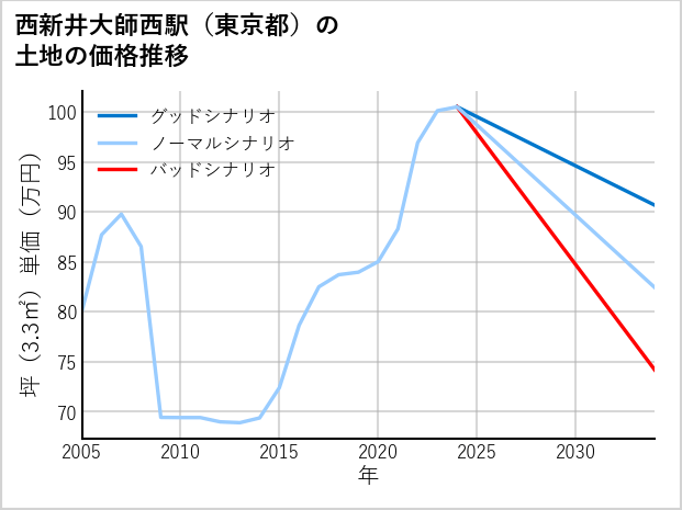 西新井大師西駅（東京都）の土地価格推移