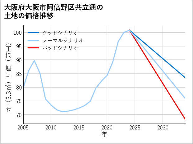 大阪府大阪市阿倍野区共立通の土地価格推移