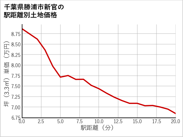 千葉県勝浦市新官の徒歩距離別の土地坪単価