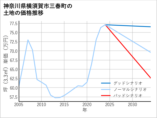 神奈川県横須賀市三春町の土地価格推移