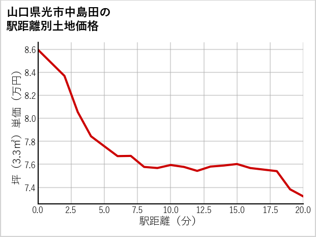 山口県光市中島田の徒歩距離別の土地坪単価