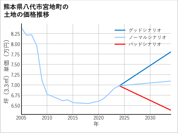 熊本県八代市宮地町の土地価格推移