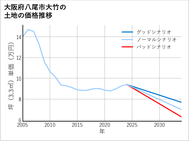 大阪府八尾市大竹の土地価格推移