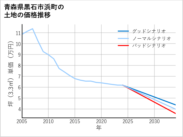 青森県黒石市浜町の土地価格推移