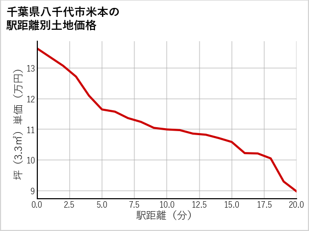 千葉県八千代市米本の徒歩距離別の土地坪単価