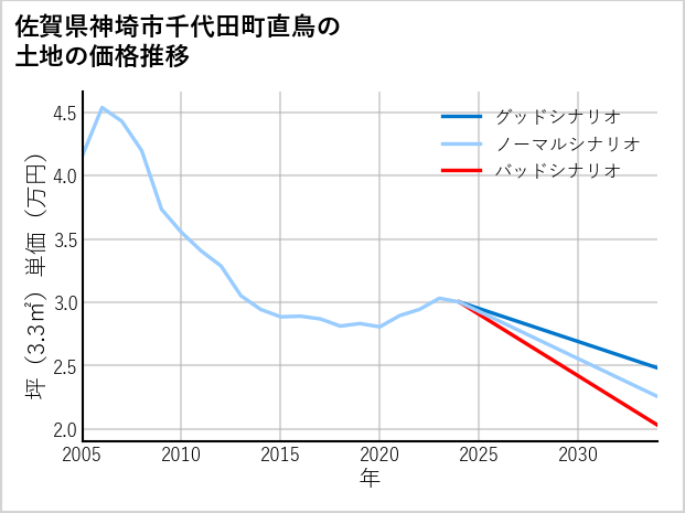 佐賀県神埼市千代田町直鳥の土地価格推移
