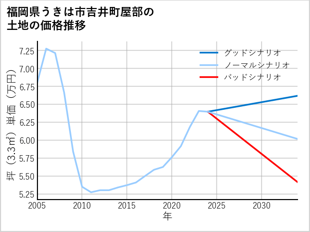 福岡県うきは市吉井町屋部の土地価格推移