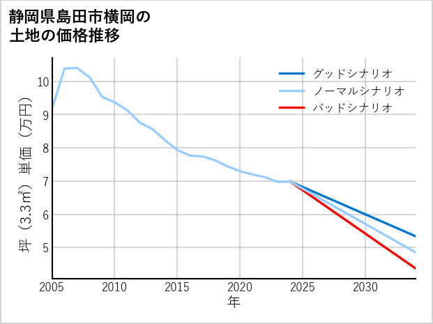 静岡県島田市横岡の土地価格推移