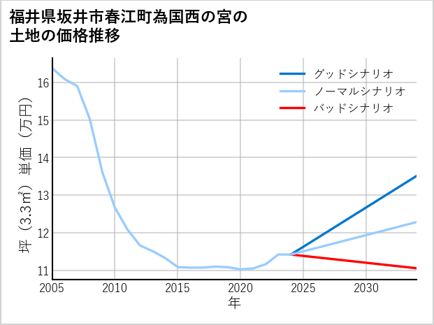 福井県坂井市春江町為国西の宮の土地価格推移