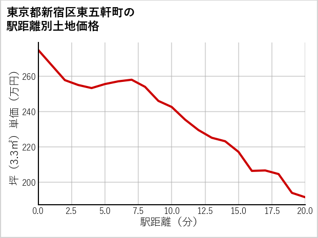 東京都新宿区東五軒町の徒歩距離別の土地坪単価