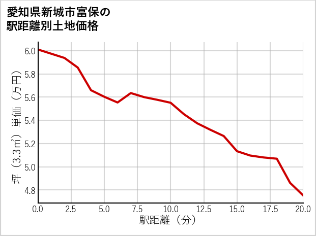 愛知県新城市富保の徒歩距離別の土地坪単価