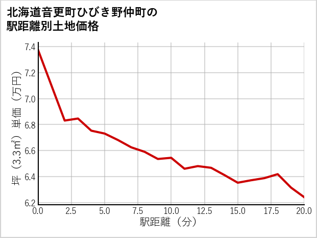 北海道音更町ひびき野仲町の徒歩距離別の土地坪単価