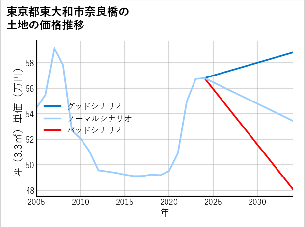 東京都東大和市奈良橋の土地価格推移